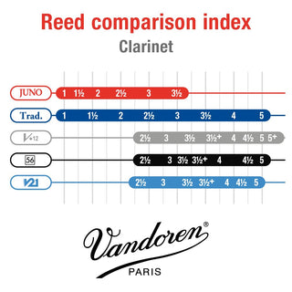 Anches Clarinette Sib. Vandoren Juno (25)