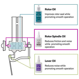 Huile Yamaha Pour Pivots Rotatifs